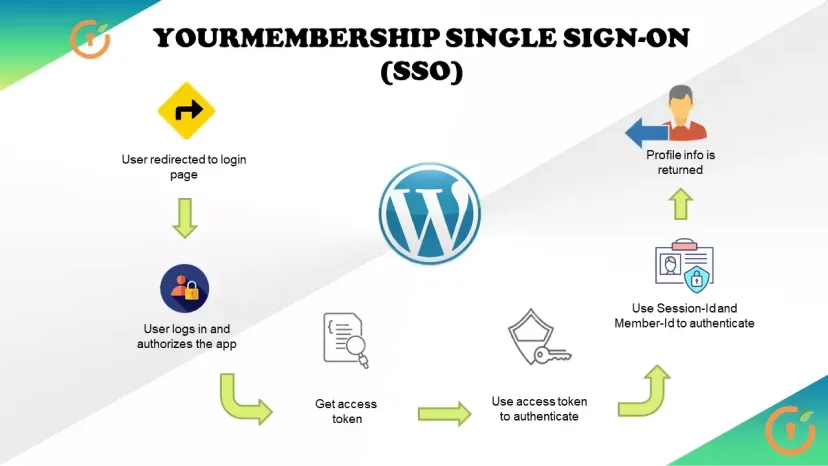 YourMembership Single Sign-On