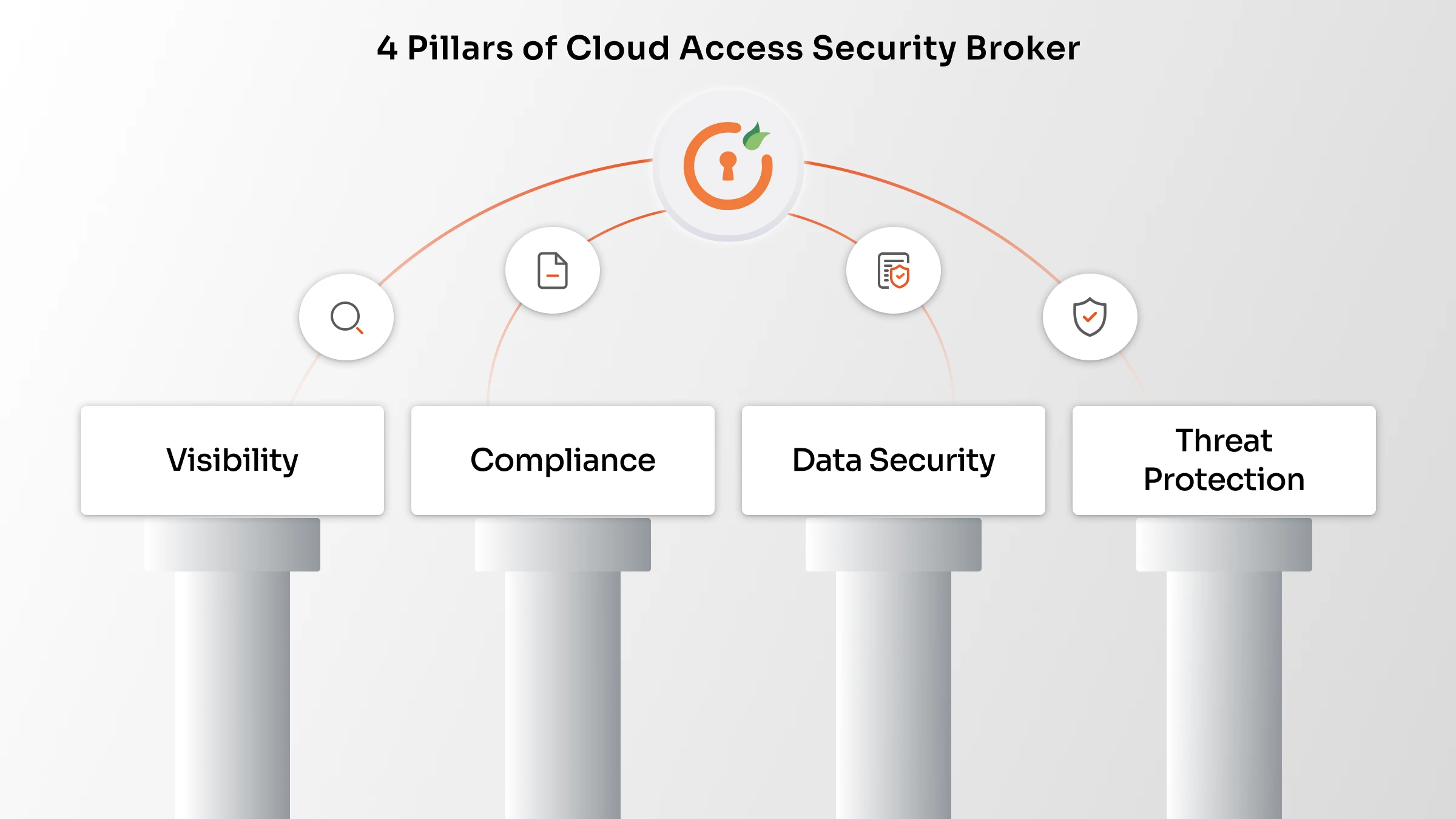 Four pillars of Cloud Access Security Broker (CASB): Visibility, Compliance, Data Security, and Threat Protection
