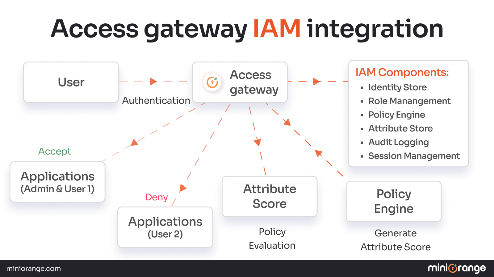 Flow Diagram for Access Gateway Integration with IAM