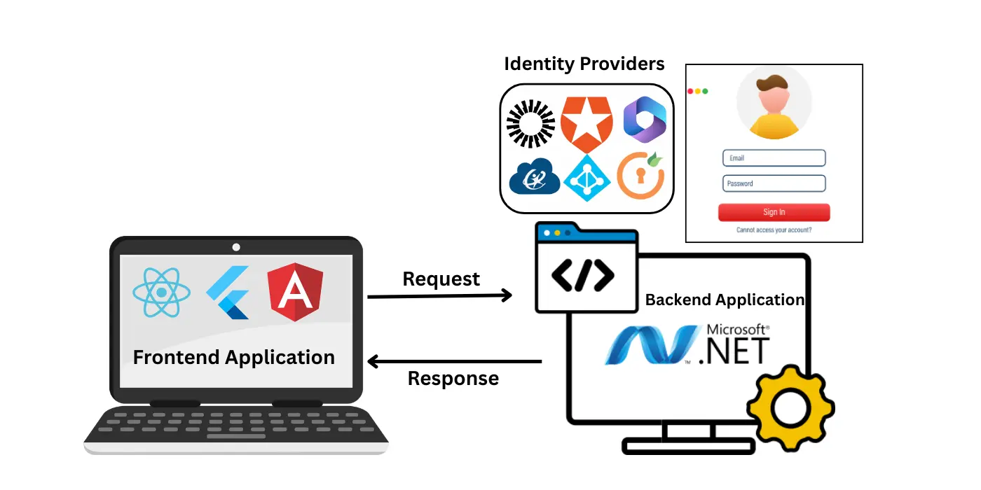asp-net-saml-sso-for-decoupled-applications