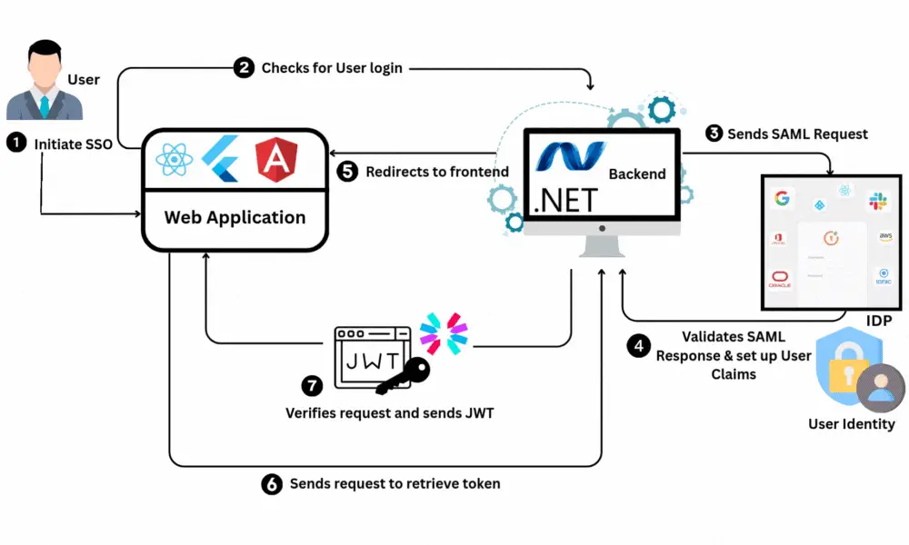 Working of Decoupled .NET Architecture