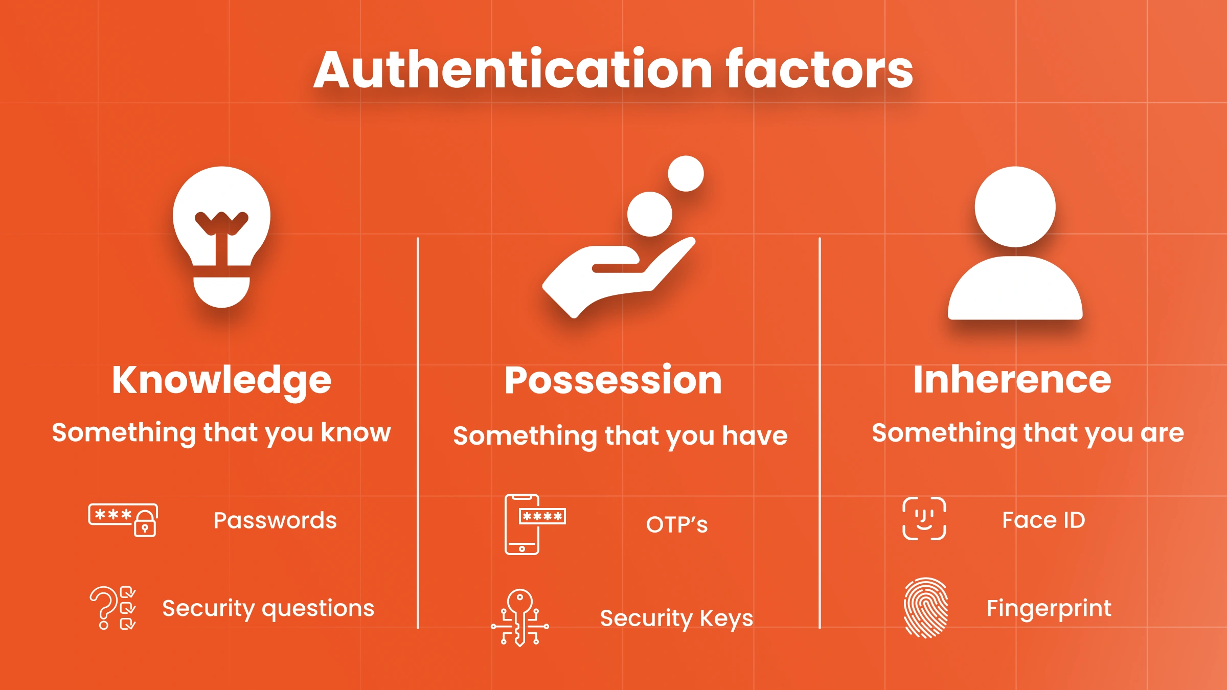 Factors of Authentication