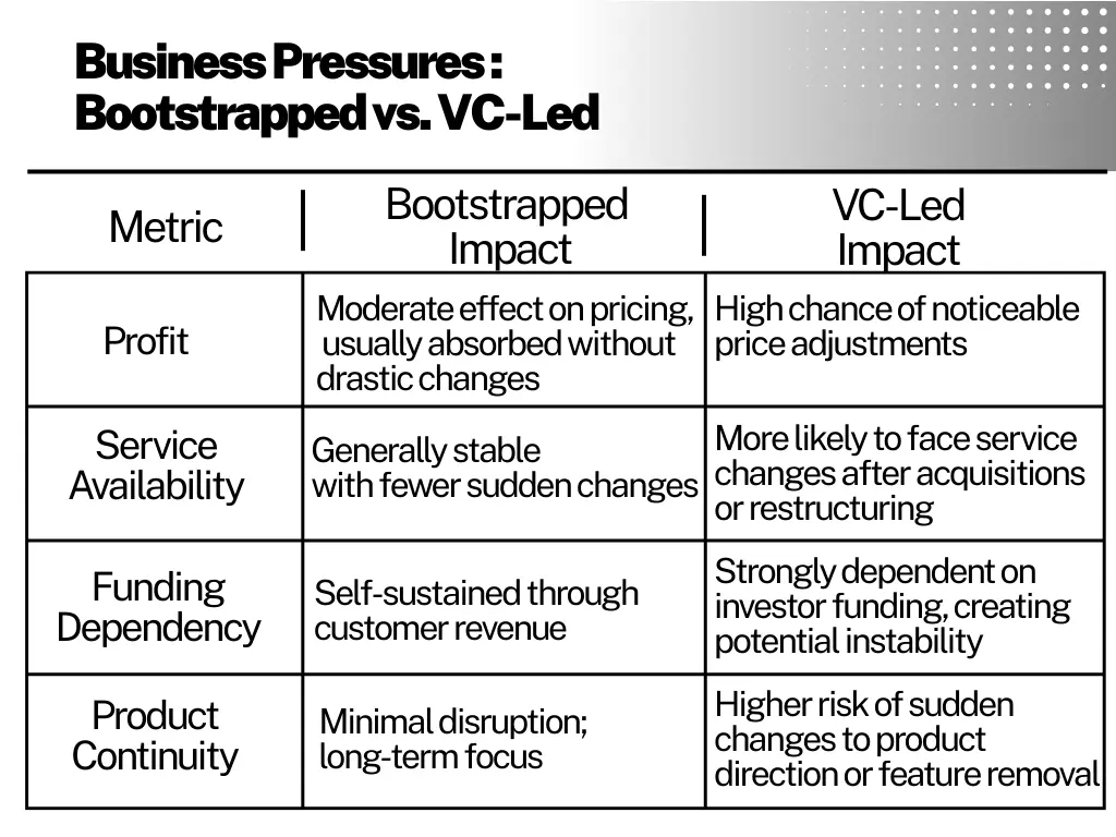 Impact Bootstrapped vs. Investor-Led Software Companies
