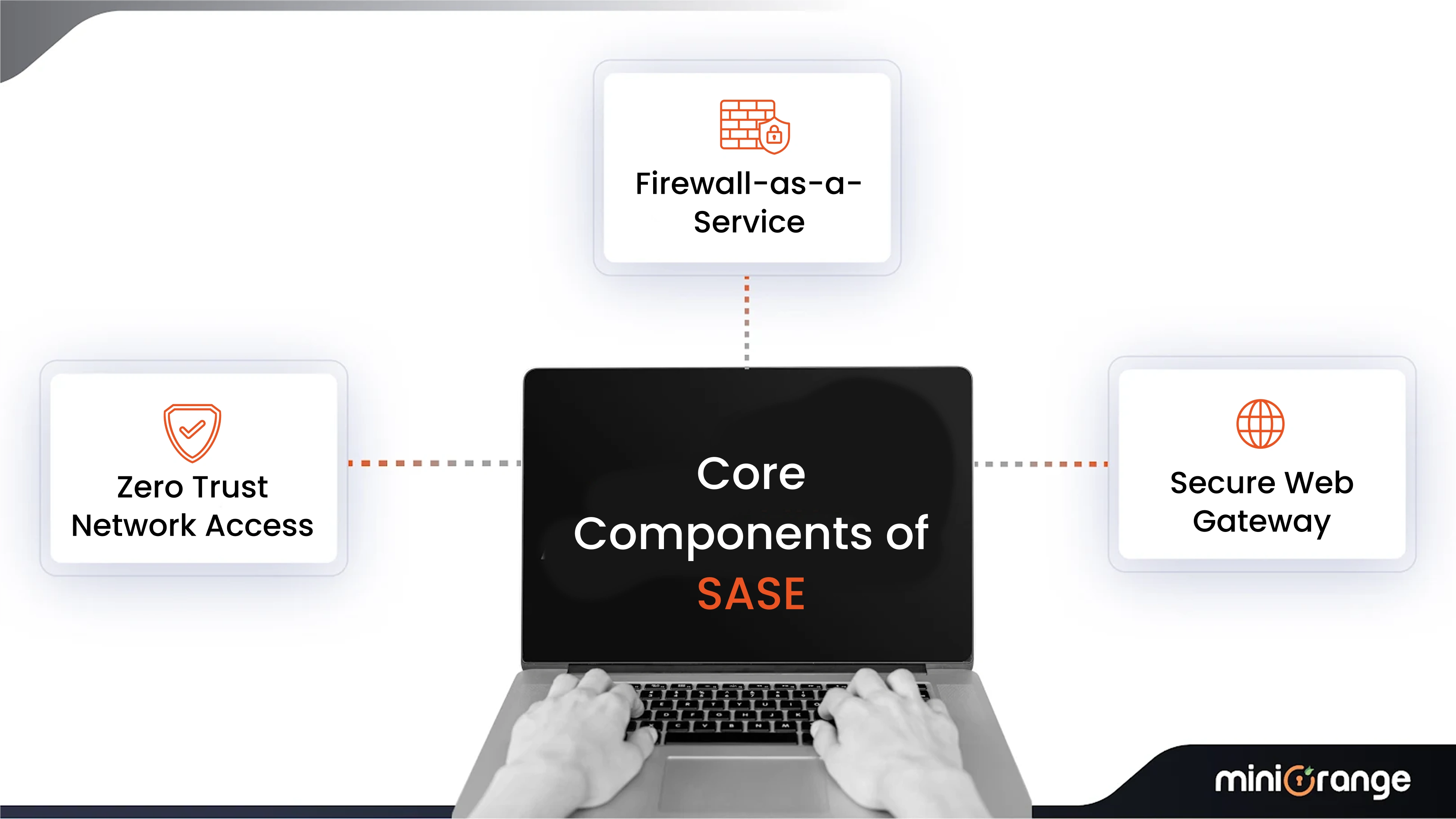 sase-vs-casb: SASE core components including ZTNA, FWaaS, and SWG