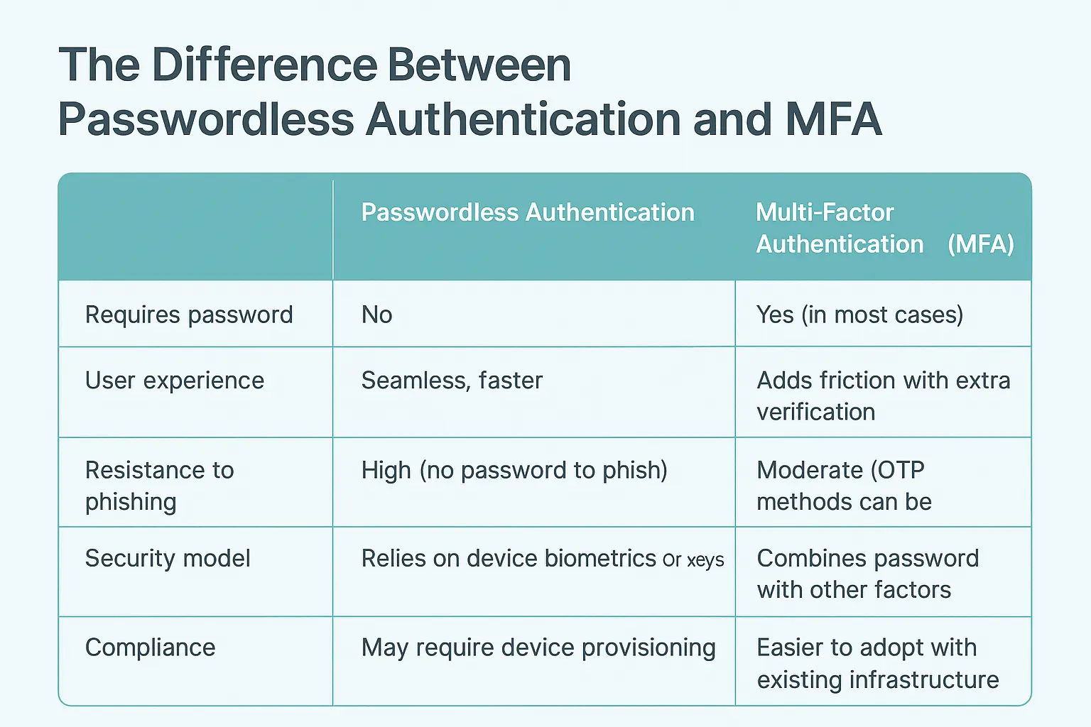 Passwordless Authentication vs MFA