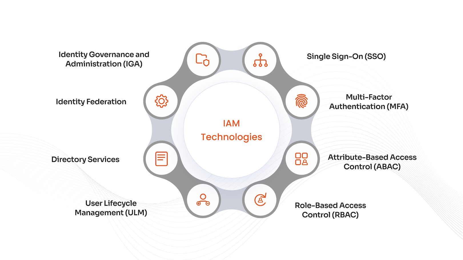 Distinct IAM Technologies