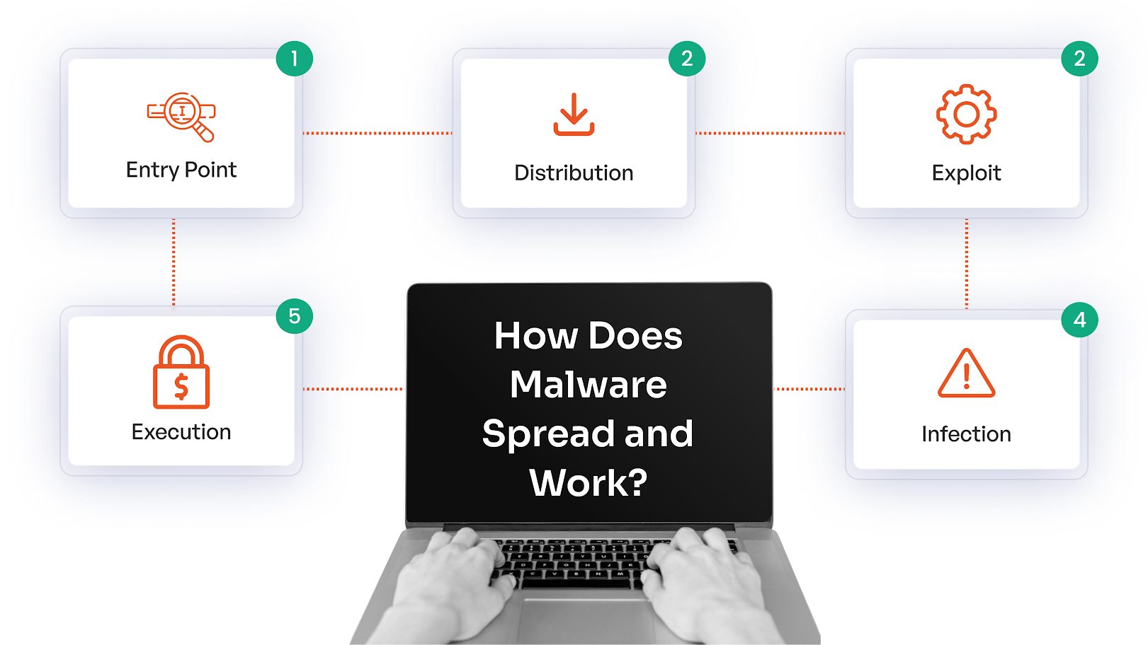 How Does Malware Spread and Work?