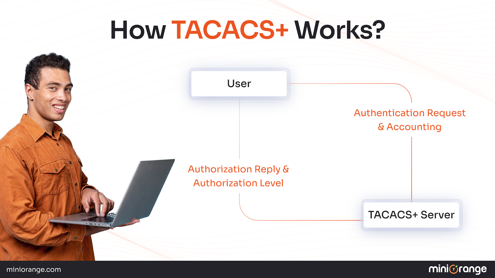 How TACACS+ Works?