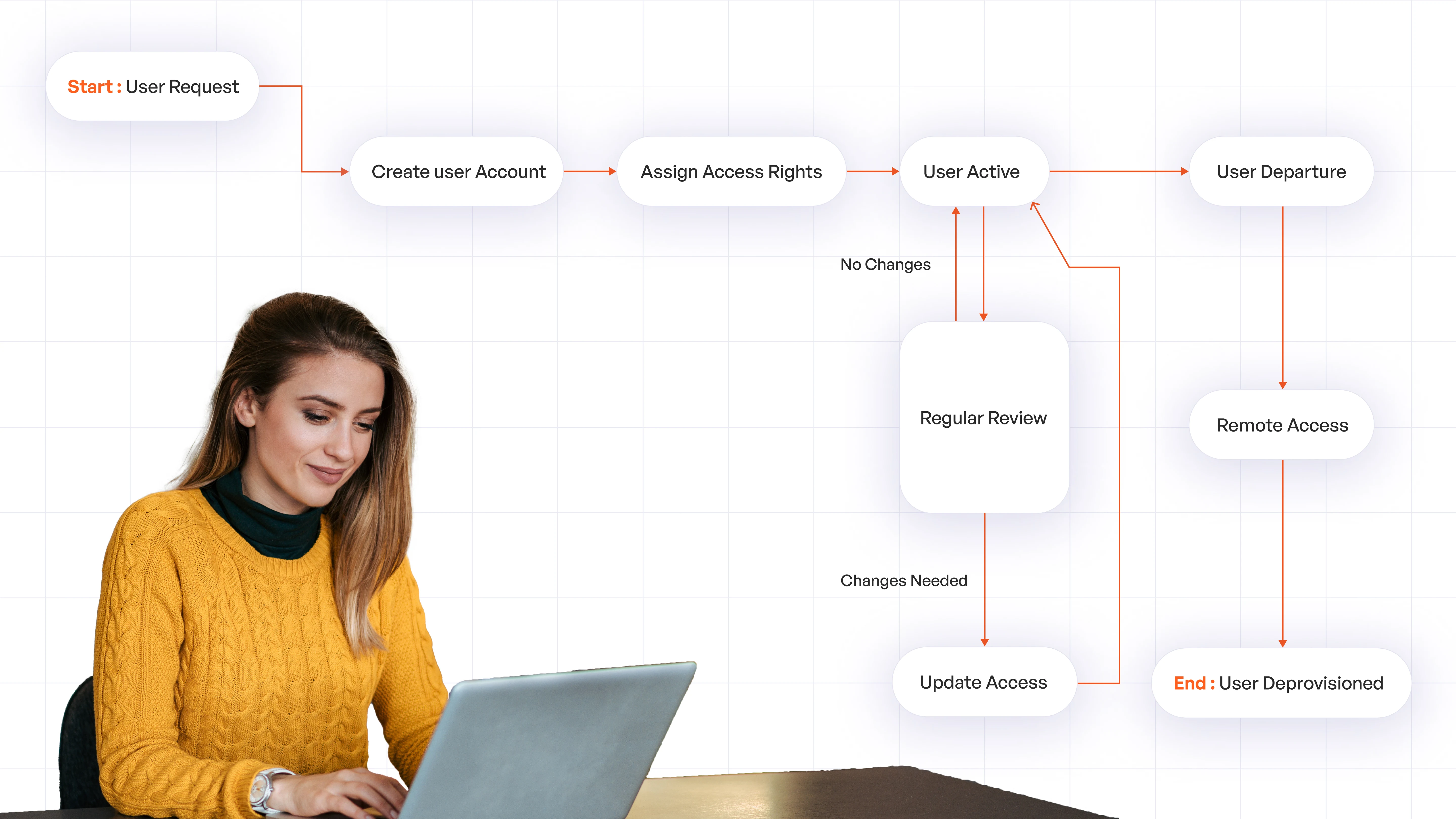 Key Components of a Workflow