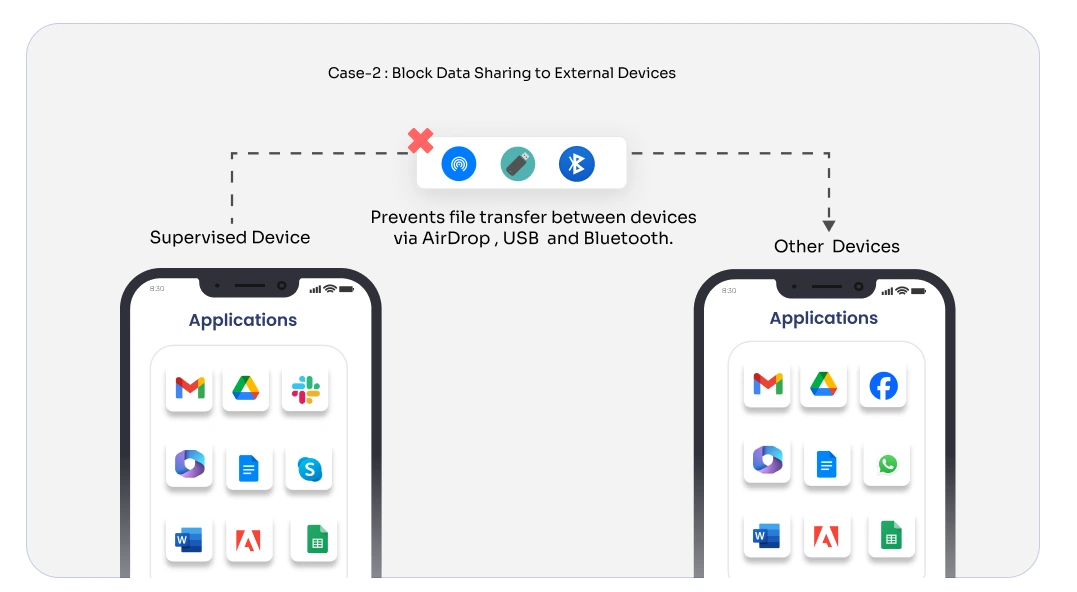 Secured iPhones with Supervised Mode- prevent data sharing