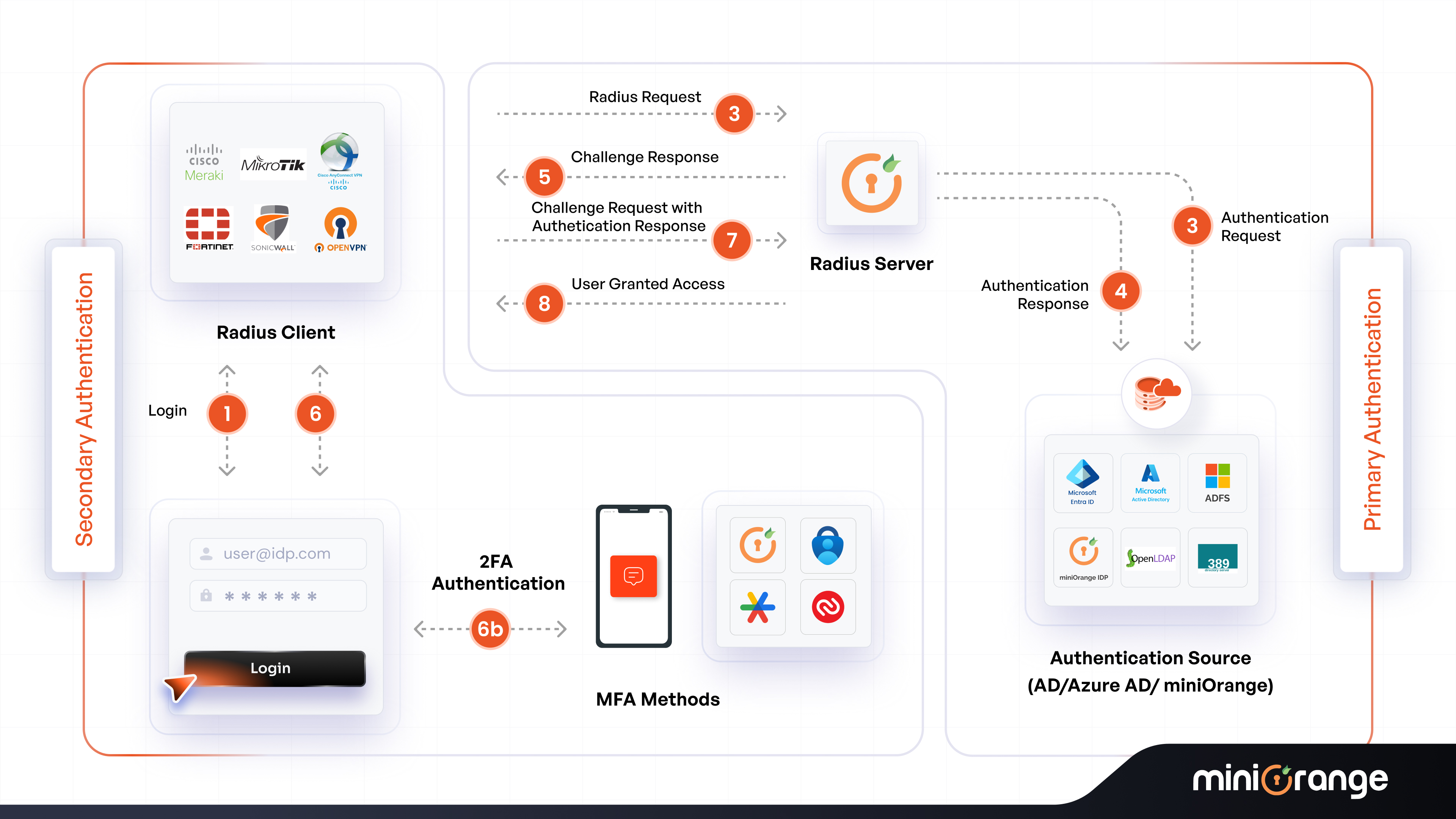 RADIUS Authentication Flow