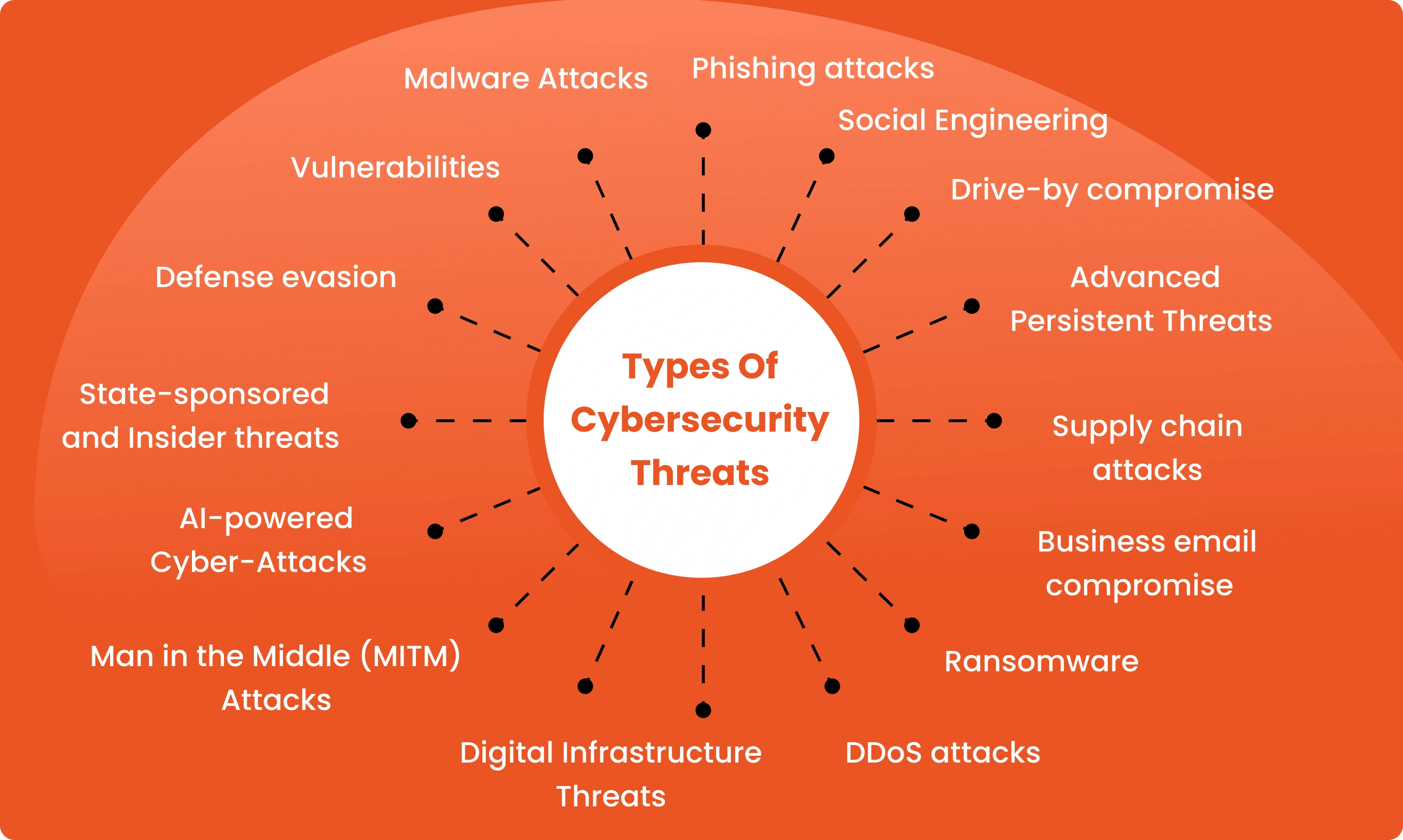 Top 15 Cybersecurity threats