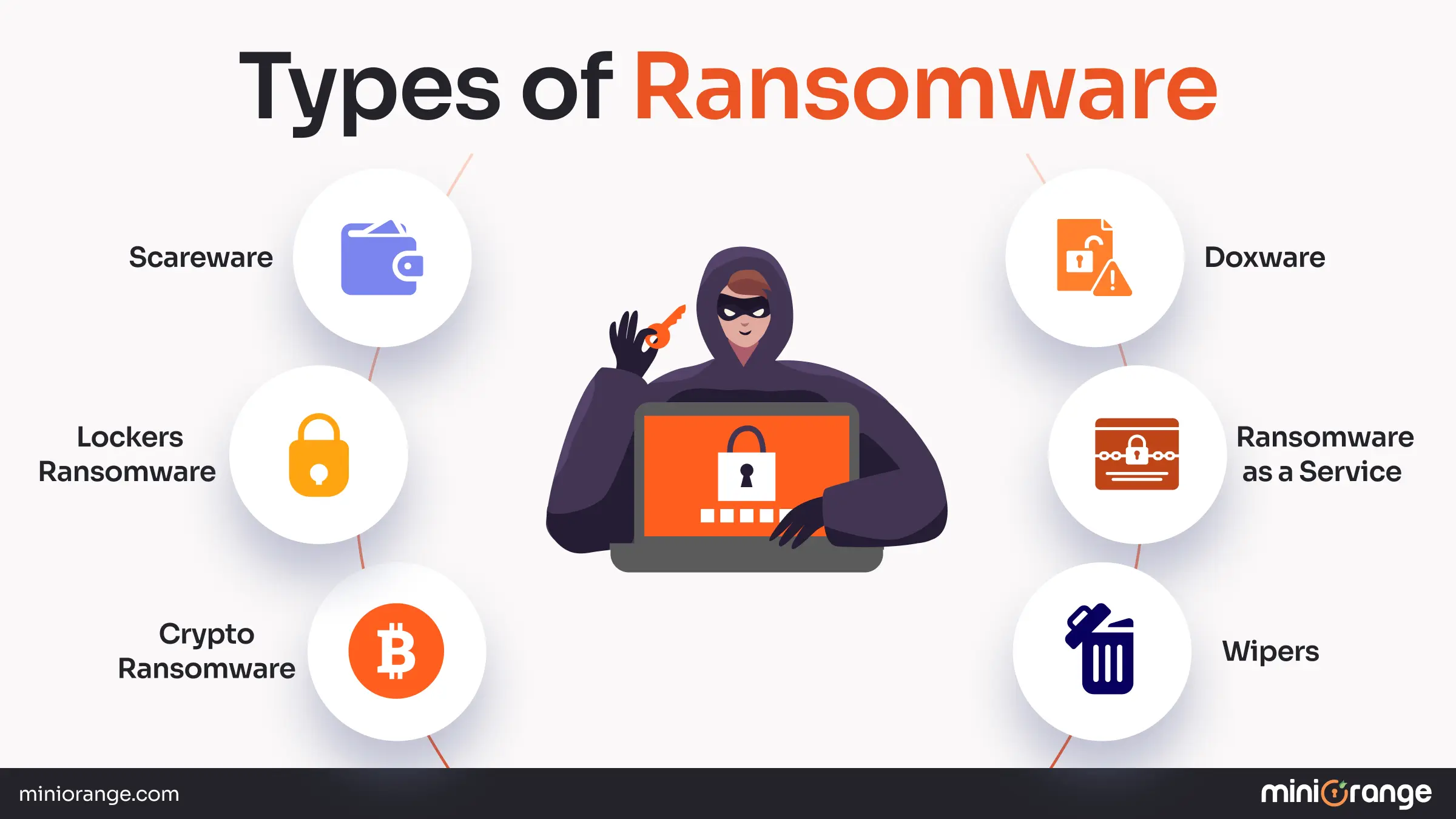 Overview of Common Ransomware Attacks by miniOrange