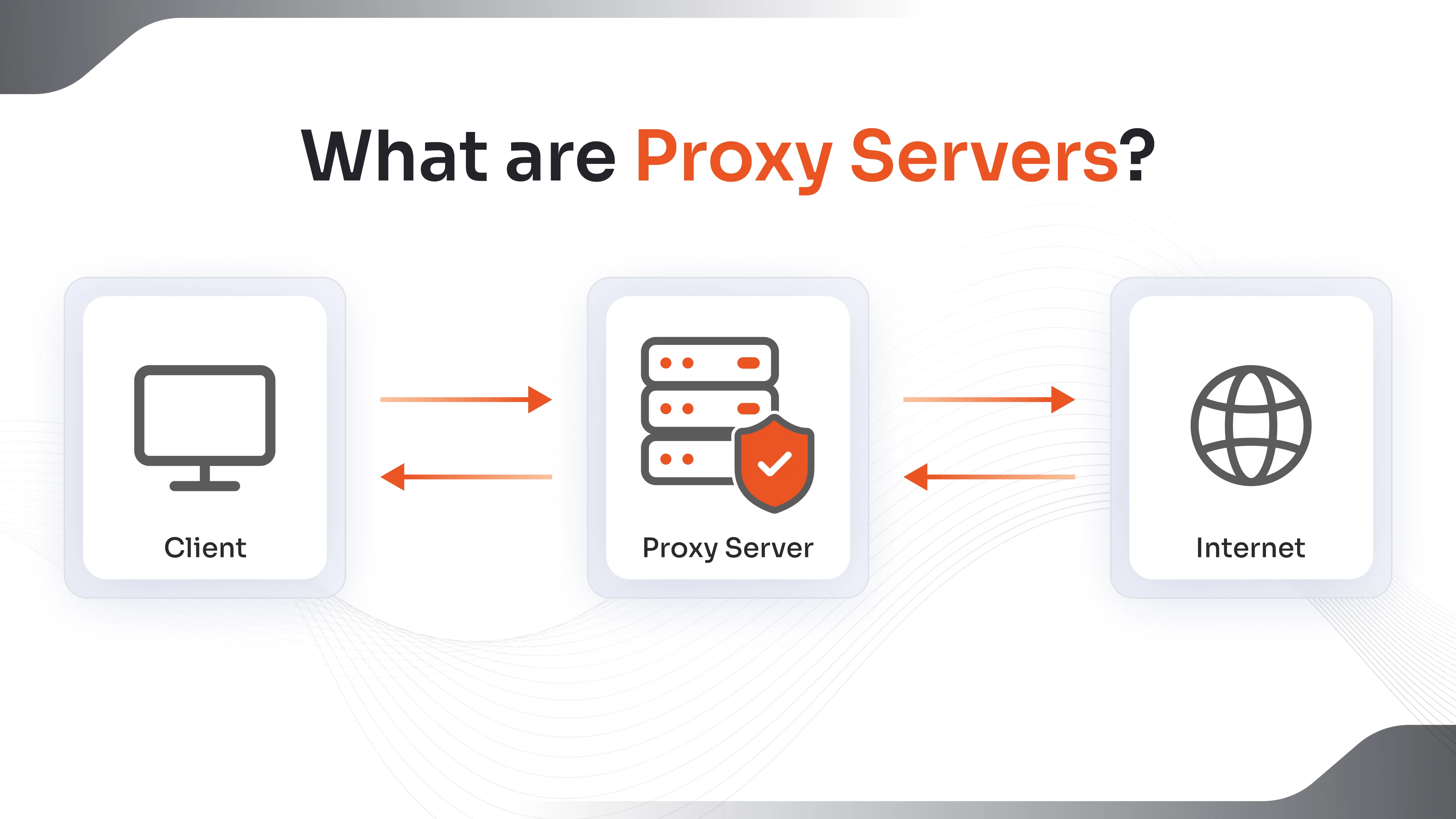 Proxy server as intermediary for security and access