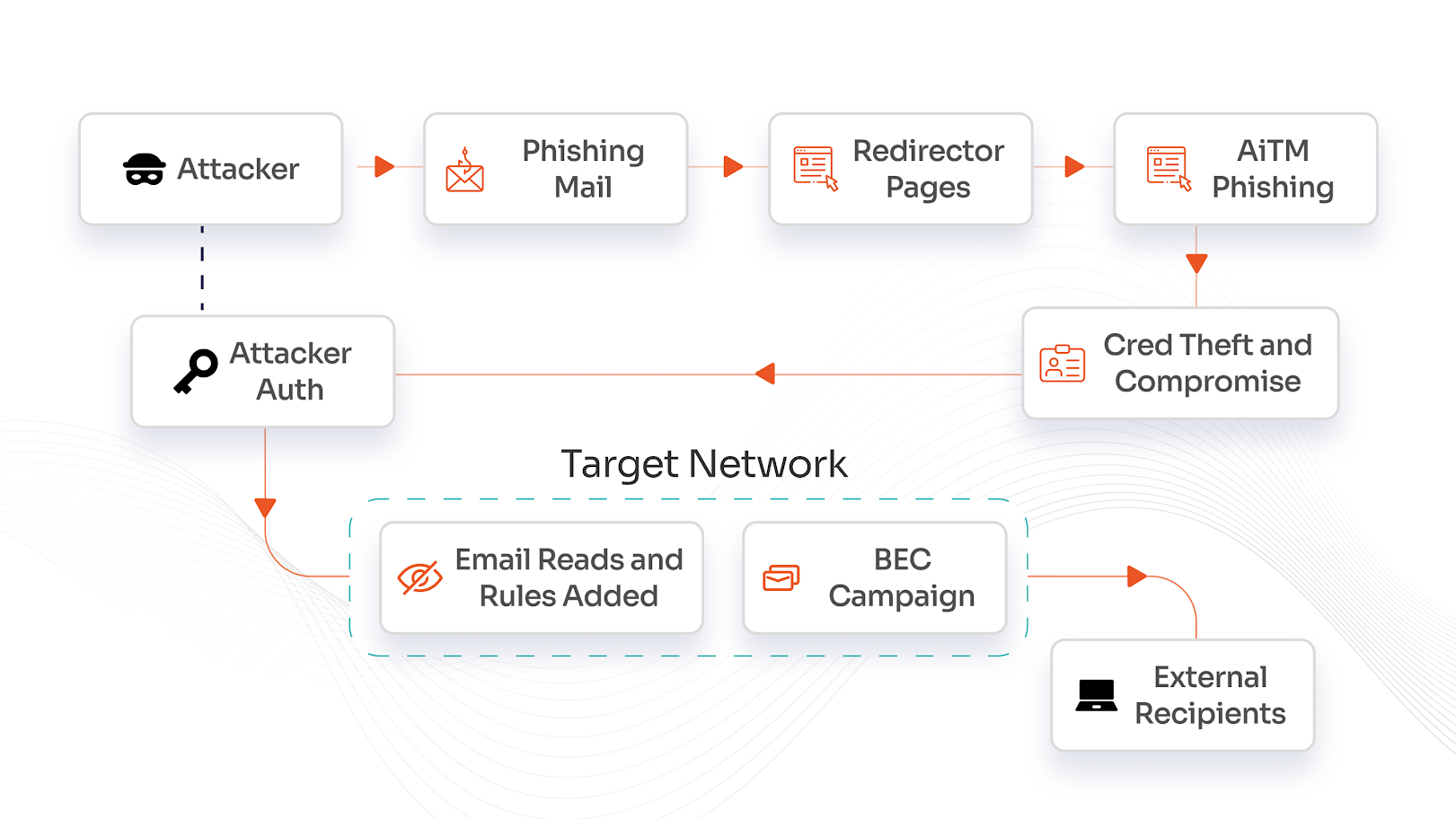 Phishing resistant MFA Flow Diagram