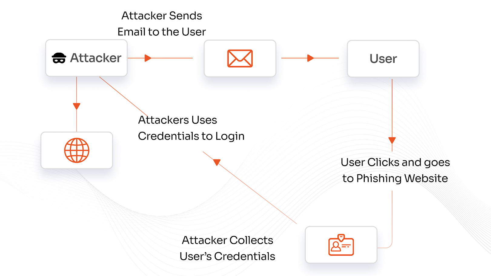 Phishing Attacks Flow Diagram