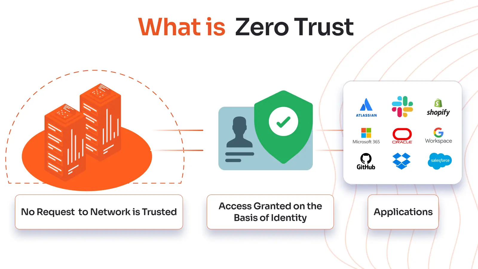 Learn Zero Trust Security Principle with miniOrange