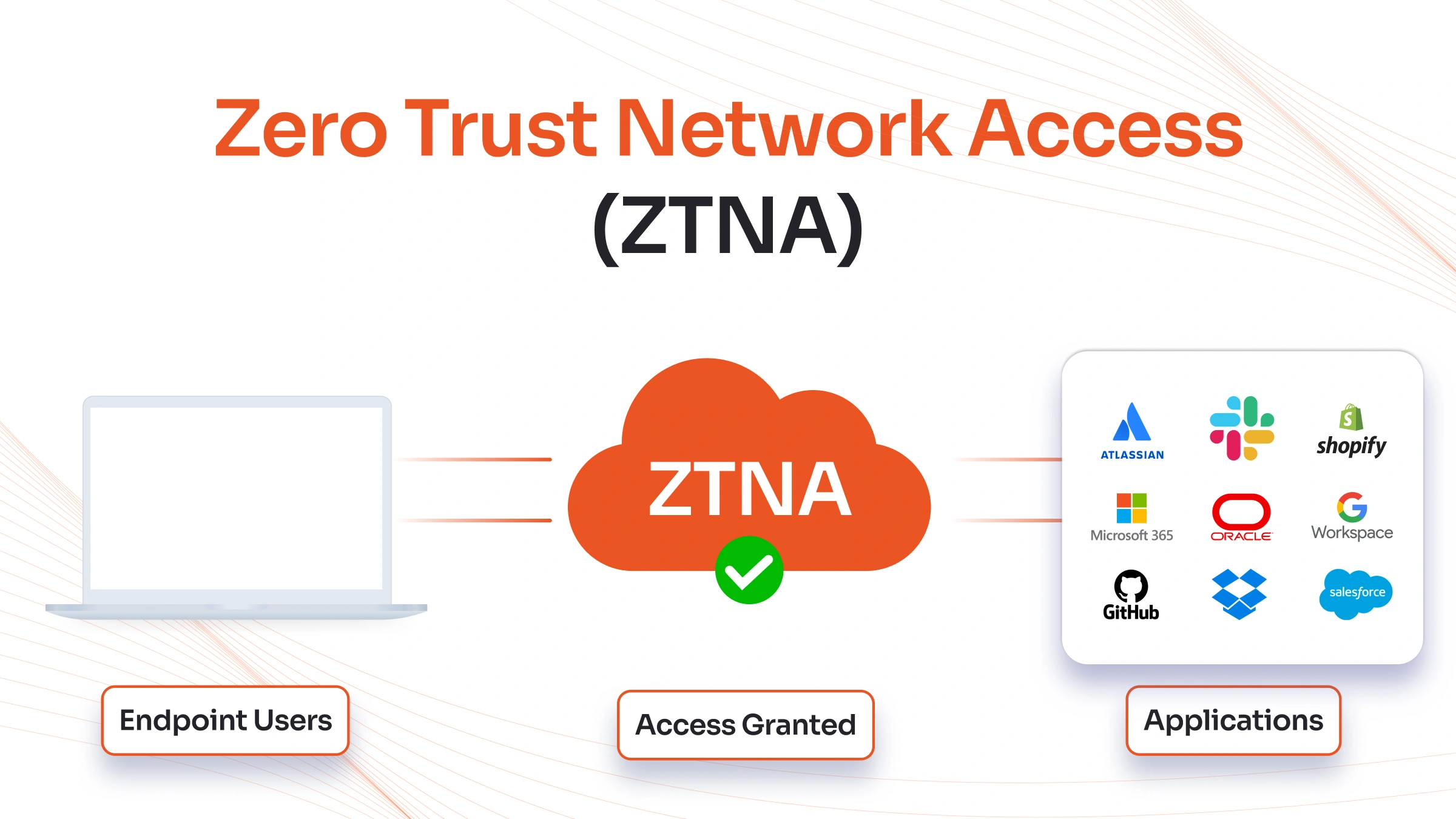 Zero Trust Network Access Explained by miniOrange