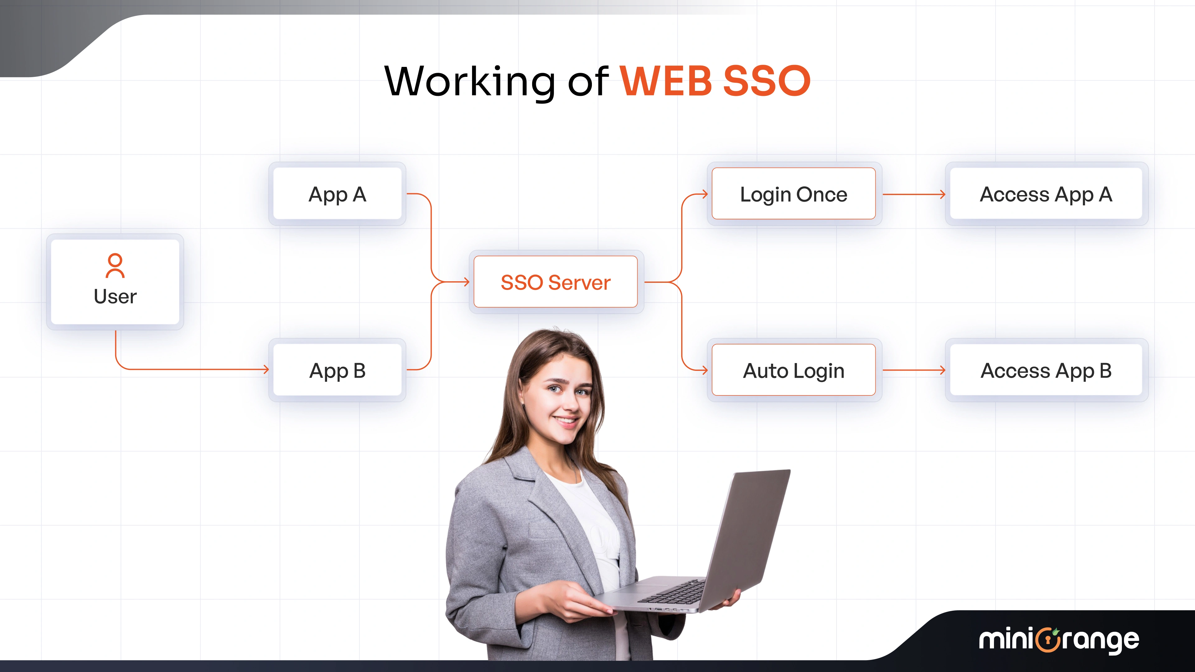 Working of web SSO