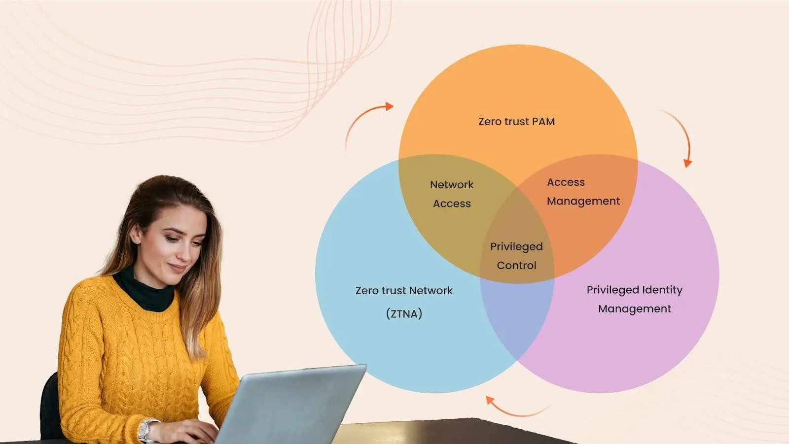 Zero Trust PAM vs. ZTNA vs. PIM
